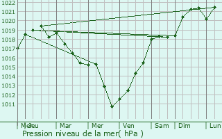 Graphe de la pression atmosphrique prvue pour Sansais