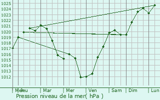 Graphe de la pression atmosphrique prvue pour Avaux