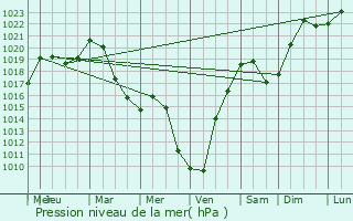 Graphe de la pression atmosphrique prvue pour Landange
