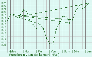 Graphe de la pression atmosphrique prvue pour Allarmont
