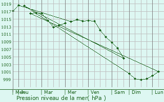 Graphe de la pression atmosphrique prvue pour Olkusz