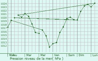 Graphe de la pression atmosphrique prvue pour Montdauphin