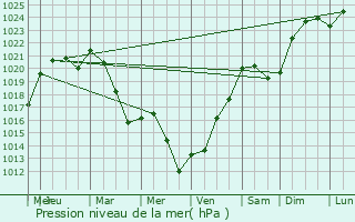Graphe de la pression atmosphrique prvue pour Cormeilles-en-Parisis