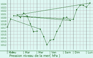 Graphe de la pression atmosphrique prvue pour Le Chesnay