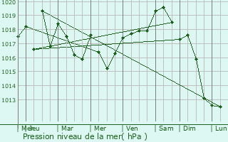Graphe de la pression atmosphrique prvue pour Montesquieu-Volvestre