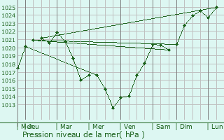 Graphe de la pression atmosphrique prvue pour Mousseaux-sur-Seine