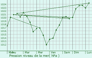 Graphe de la pression atmosphrique prvue pour Luc