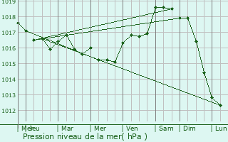 Graphe de la pression atmosphrique prvue pour Saint-Martin-de-Coux