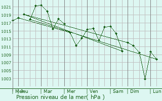 Graphe de la pression atmosphrique prvue pour Aksu