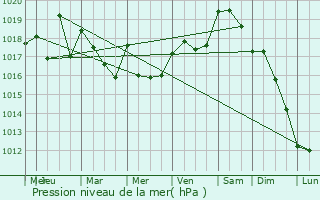 Graphe de la pression atmosphrique prvue pour Tudelle
