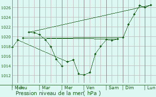 Graphe de la pression atmosphrique prvue pour Cappelle-la-Grande