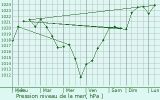 Graphe de la pression atmosphrique prvue pour Saint-Pavace