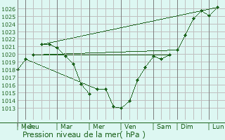 Graphe de la pression atmosphrique prvue pour Tubersent