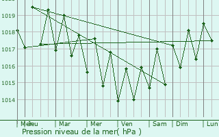 Graphe de la pression atmosphrique prvue pour Centre de Flacq