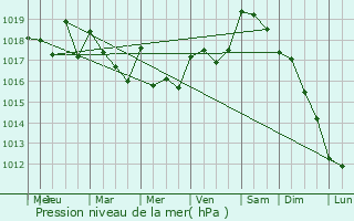 Graphe de la pression atmosphrique prvue pour Saint-Gein