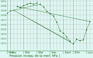 Graphe de la pression atmosphrique prvue pour Hvidovre