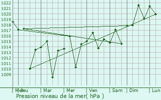 Graphe de la pression atmosphrique prvue pour Sorocaba