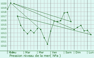 Graphe de la pression atmosphrique prvue pour Zehnacker