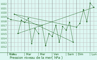 Graphe de la pression atmosphrique prvue pour Bicas