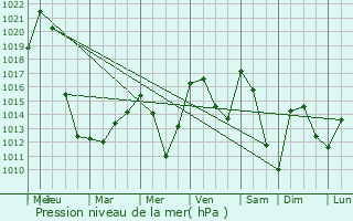 Graphe de la pression atmosphrique prvue pour Chauriat