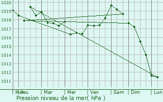 Graphe de la pression atmosphrique prvue pour Oeyreluy