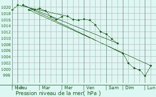 Graphe de la pression atmosphrique prvue pour Klodawa