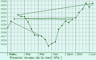Graphe de la pression atmosphrique prvue pour Saint-Martin-des-Entres