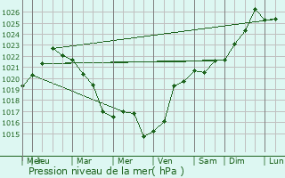 Graphe de la pression atmosphrique prvue pour Rthville