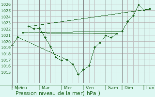 Graphe de la pression atmosphrique prvue pour Boutteville