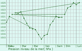 Graphe de la pression atmosphrique prvue pour Hbcrevon