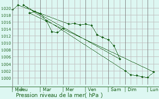 Graphe de la pression atmosphrique prvue pour Lesko
