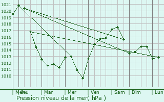 Graphe de la pression atmosphrique prvue pour Norroy-le-Veneur
