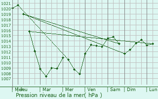 Graphe de la pression atmosphrique prvue pour Paris 19me Arrondissement