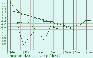 Graphe de la pression atmosphrique prvue pour Le Fresne-sur-Loire