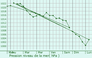 Graphe de la pression atmosphrique prvue pour Pinarhisar