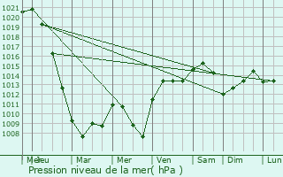 Graphe de la pression atmosphrique prvue pour tavigny