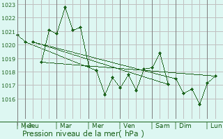 Graphe de la pression atmosphrique prvue pour Constantia