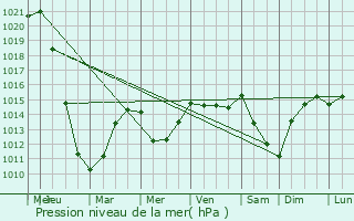 Graphe de la pression atmosphrique prvue pour Saintes