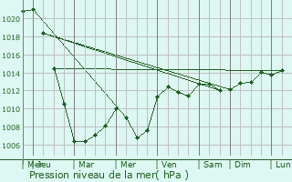 Graphe de la pression atmosphrique prvue pour Aubry-en-Exmes