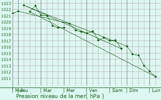 Graphe de la pression atmosphrique prvue pour Tsimlyansk