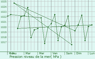 Graphe de la pression atmosphrique prvue pour Chiredzi