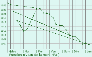 Graphe de la pression atmosphrique prvue pour Sylva