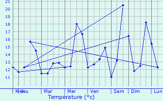 Graphique des tempratures prvues pour Ubstadt-Weiher