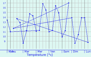 Graphique des tempratures prvues pour Vomcourt-sur-Madon