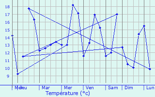 Graphique des tempratures prvues pour Ersange