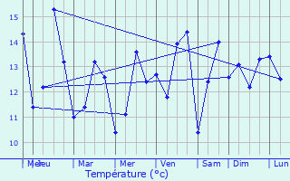Graphique des tempratures prvues pour La Maugon