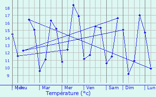 Graphique des tempratures prvues pour Arrigny
