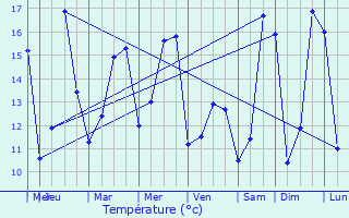 Graphique des tempratures prvues pour La Selve