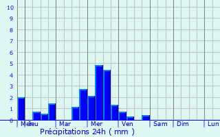 Graphique des précipitations prvues pour Bridgewater
