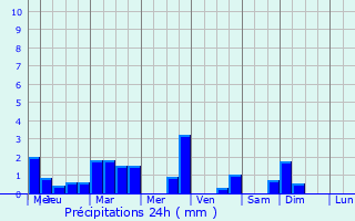Graphique des précipitations prvues pour Leioa